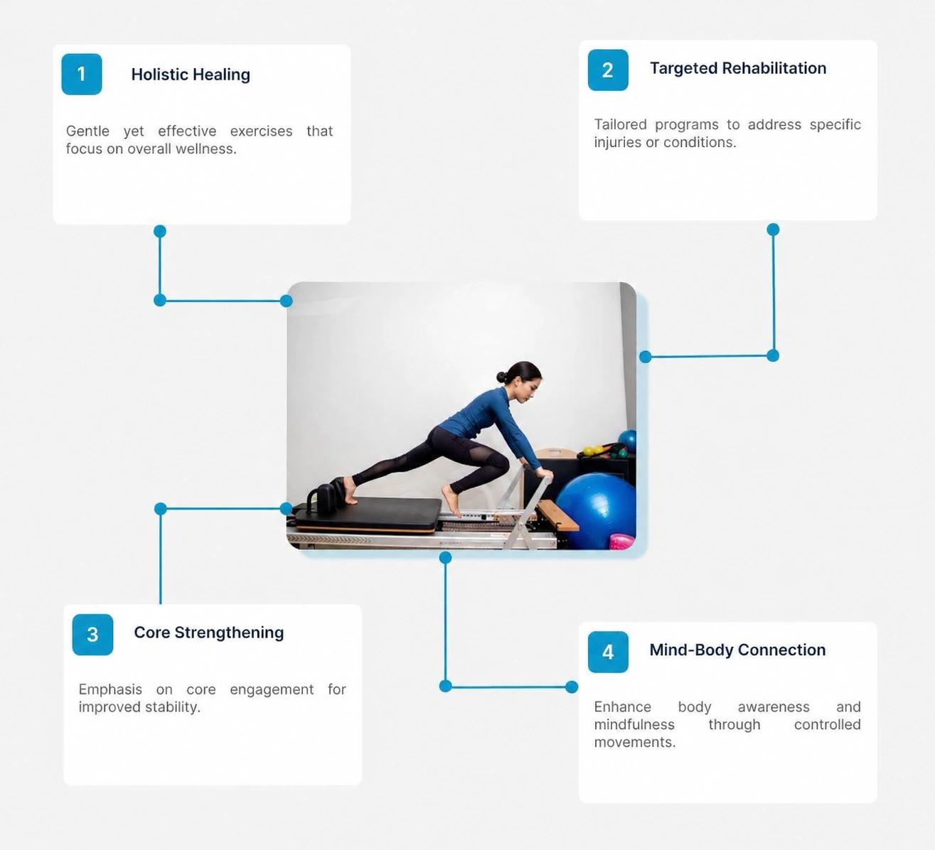 Diagram listing the different benefits of doing rehabilitative Pilates with Halcyon Fitness